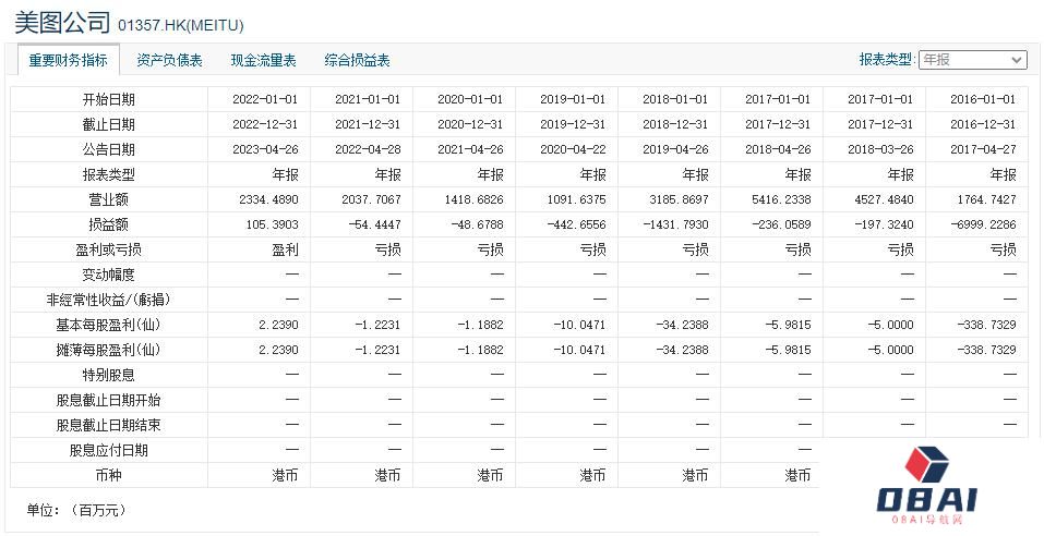 美图MEITU:贵为 AIGC 的“宠儿”,却也难无忧无虑! 美图MEITU:贵为 AIGC 的“宠儿”,却也难无忧无虑!
