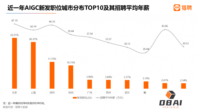 AIGC就业趋势大数据报告2023 AIGC招聘平均年薪超40万 AIGC就业趋势大数据报告2023 AIGC招聘平均年薪超40万