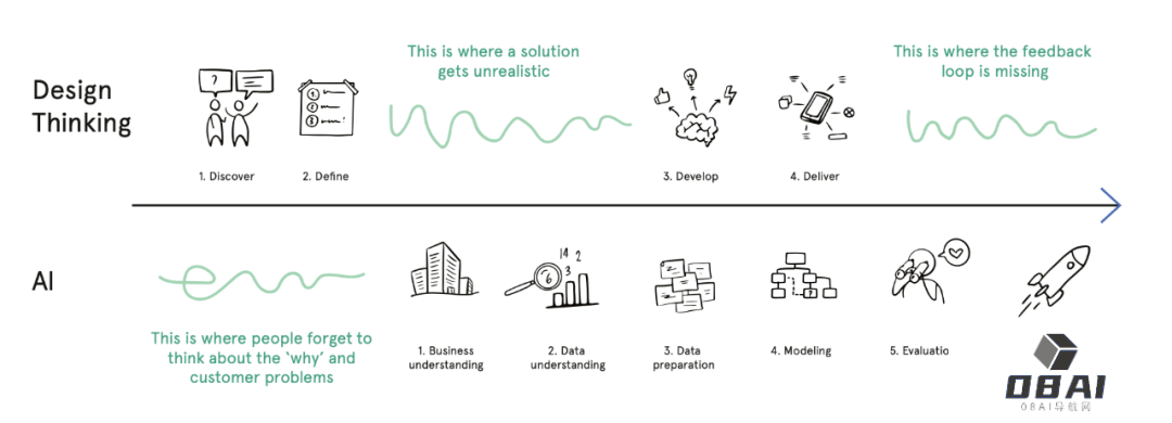 我们需要人工智能(AI) 吗?AI-by Design 的六个步骤 我们需要人工智能(AI) 吗?AI-by Design 的六个步骤