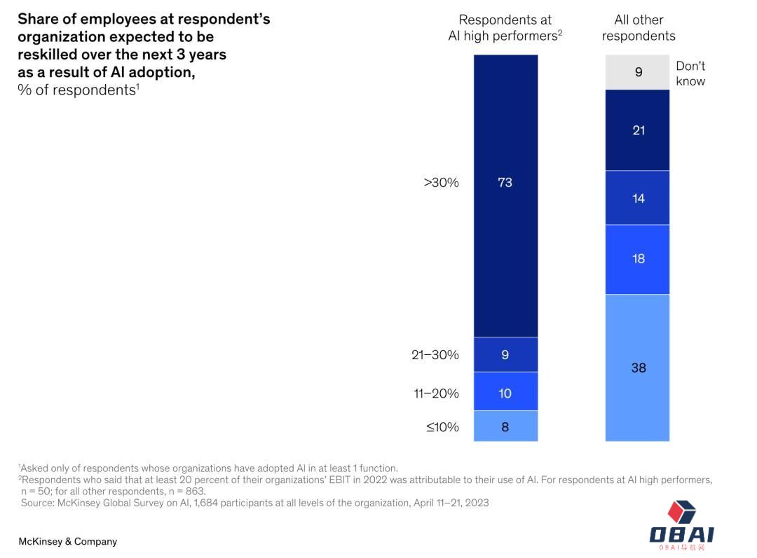 AIGC火起来后的这些变化,麦肯锡最新报告这样告诉你 AIGC火起来后的这些变化,麦肯锡最新报告这样告诉你
