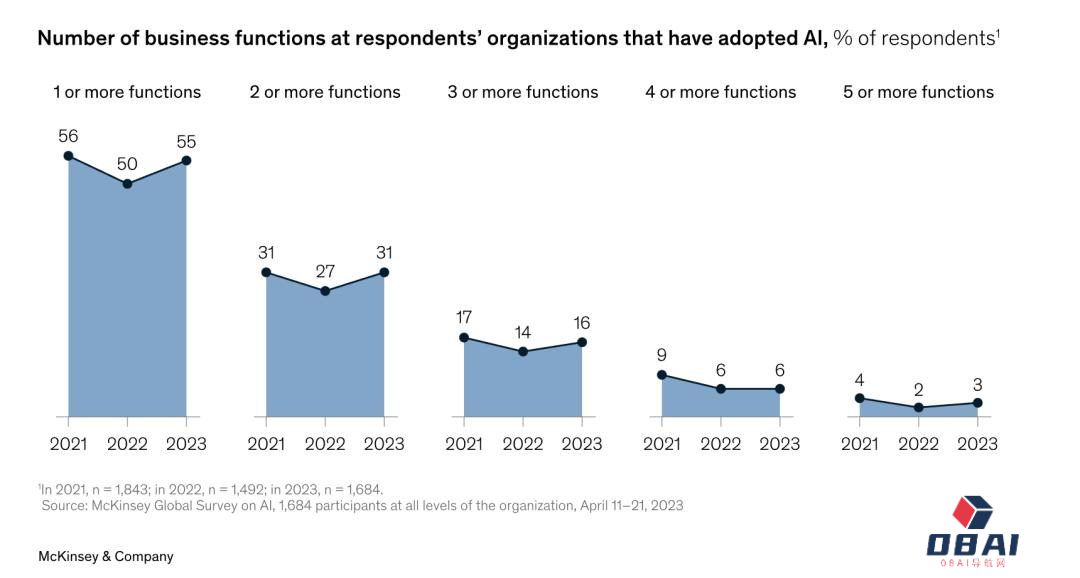 AIGC火起来后的这些变化,麦肯锡最新报告这样告诉你 AIGC火起来后的这些变化,麦肯锡最新报告这样告诉你