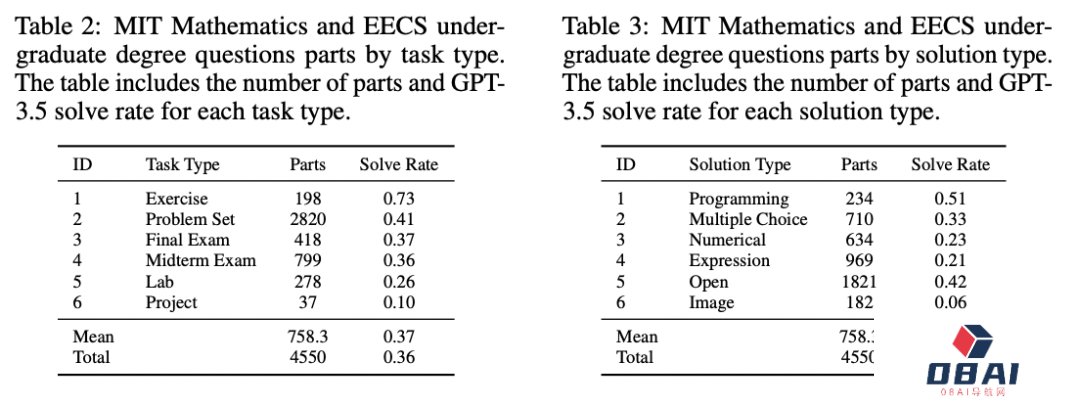 GPT-4满分通过MIT本科数学考试!GPT-4自己打分 GPT-4满分通过MIT本科数学考试!GPT-4自己打分