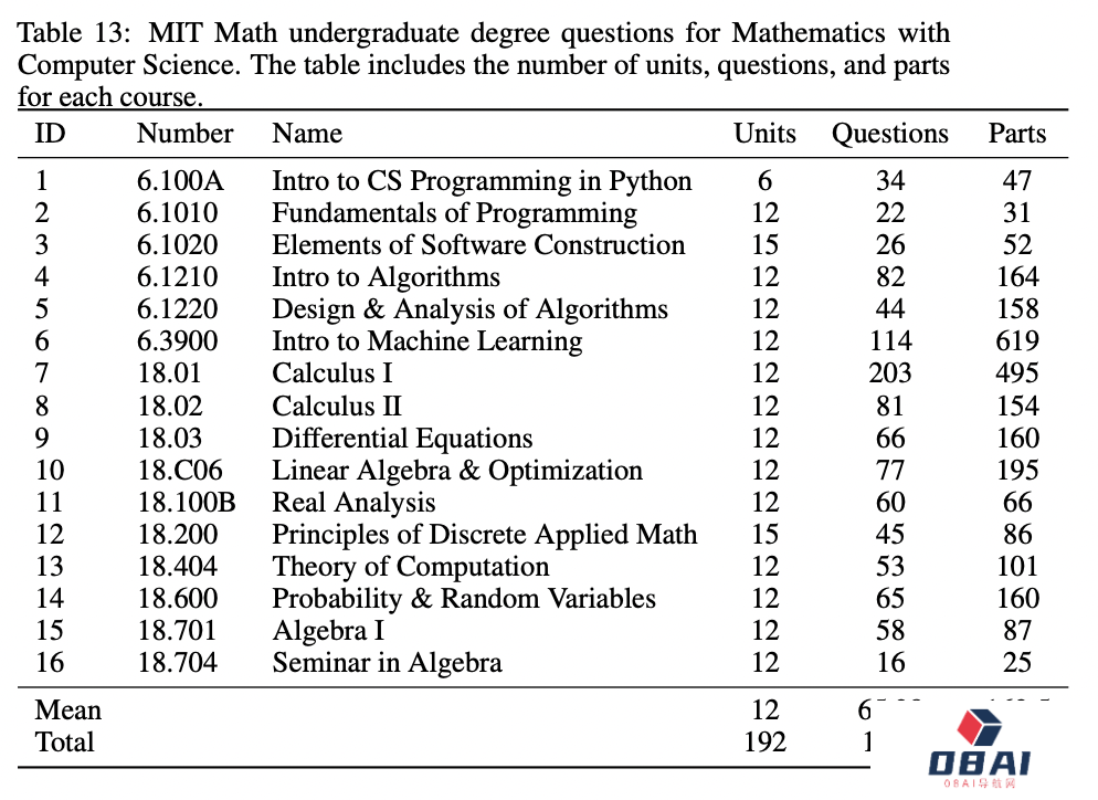 GPT-4满分通过MIT本科数学考试!GPT-4自己打分 GPT-4满分通过MIT本科数学考试!GPT-4自己打分