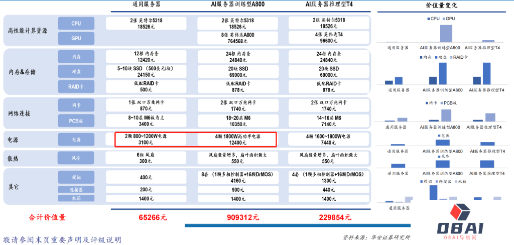 服务器能耗暴涨三倍!AI最后拼的不是算力,是电力? 服务器能耗暴涨三倍!AI最后拼的不是算力,是电力?