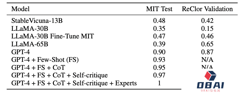 GPT-4满分通过MIT本科数学考试!GPT-4自己打分 GPT-4满分通过MIT本科数学考试!GPT-4自己打分