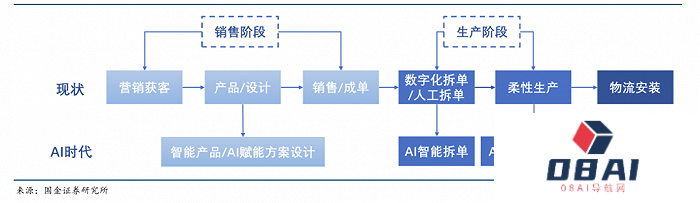 AIGC如何改变4万亿家居产业链? AIGC如何改变4万亿家居产业链?