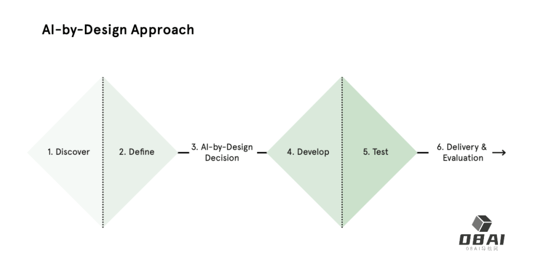 我们需要人工智能(AI) 吗?AI-by Design 的六个步骤 我们需要人工智能(AI) 吗?AI-by Design 的六个步骤