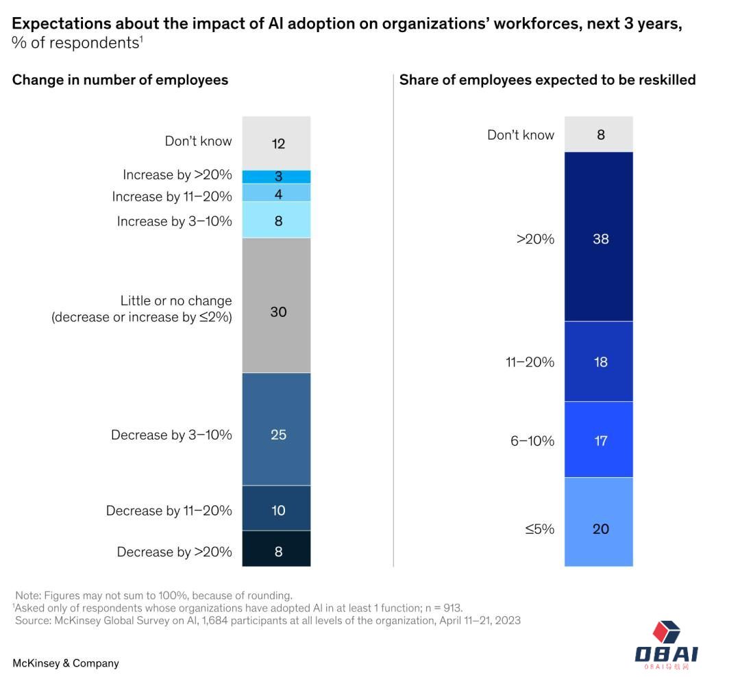 AIGC火起来后的这些变化,麦肯锡最新报告这样告诉你 AIGC火起来后的这些变化,麦肯锡最新报告这样告诉你