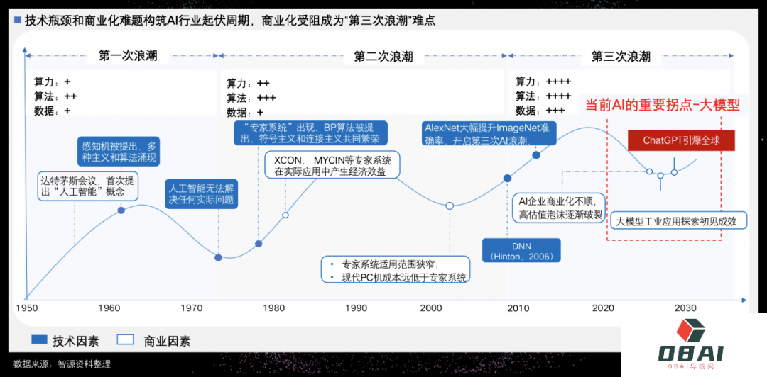 2023年的拐点是什么?上帝视角般的“AI产业图谱” 2023年的拐点是什么?上帝视角般的“AI产业图谱”
