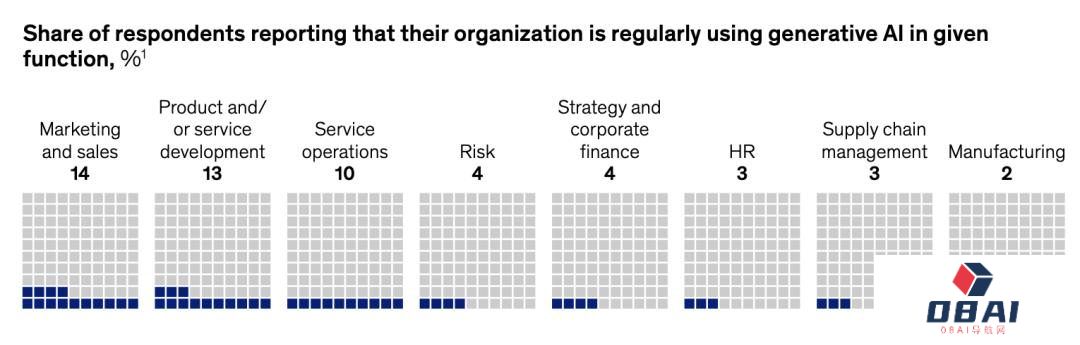 AIGC火起来后的这些变化,麦肯锡最新报告这样告诉你 AIGC火起来后的这些变化,麦肯锡最新报告这样告诉你