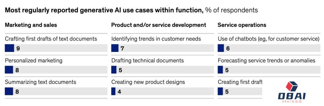 AIGC火起来后的这些变化,麦肯锡最新报告这样告诉你 AIGC火起来后的这些变化,麦肯锡最新报告这样告诉你