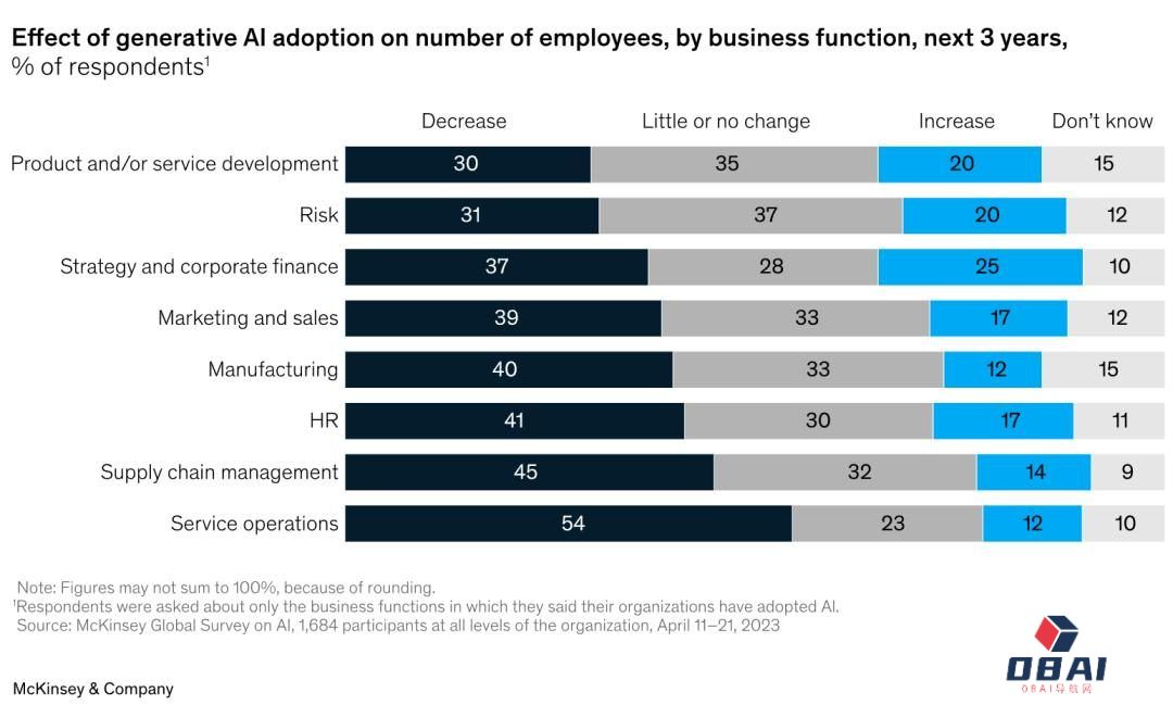 AIGC火起来后的这些变化,麦肯锡最新报告这样告诉你 AIGC火起来后的这些变化,麦肯锡最新报告这样告诉你