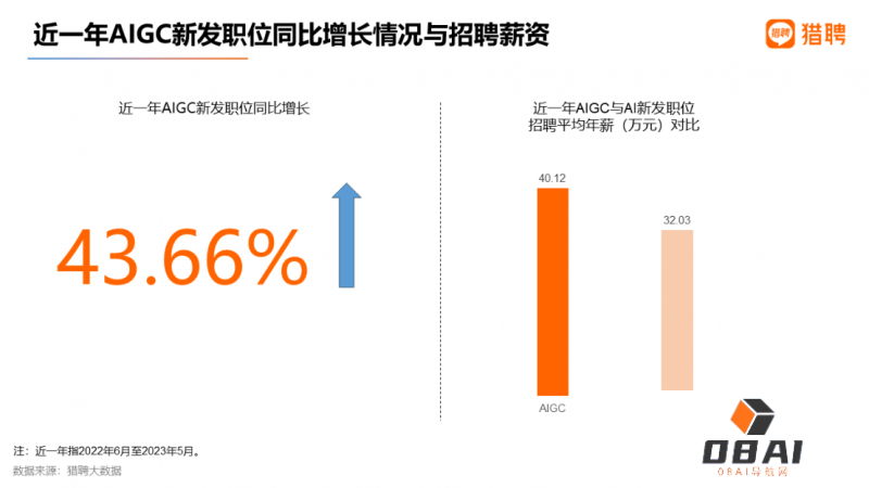 AIGC就业趋势大数据报告2023 AIGC招聘平均年薪超40万 AIGC就业趋势大数据报告2023 AIGC招聘平均年薪超40万