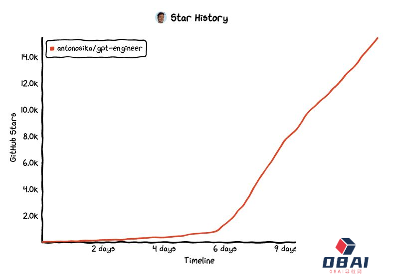 GPT-Engineer一夜爆火!AutoGPT之后,又一个明星项目诞生了! GPT-Engineer一夜爆火!AutoGPT之后,又一个明星项目诞生了!