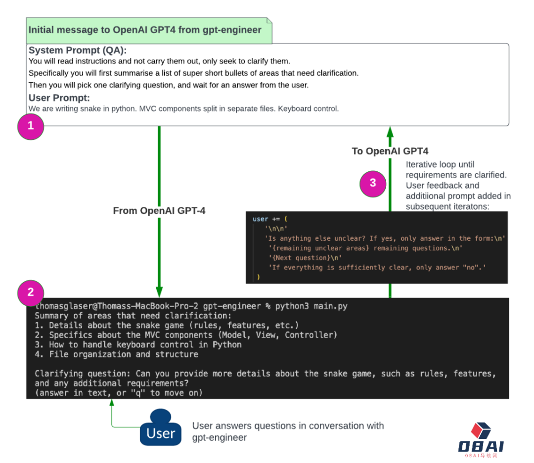 GPT-Engineer一夜爆火!AutoGPT之后,又一个明星项目诞生了! GPT-Engineer一夜爆火!AutoGPT之后,又一个明星项目诞生了!