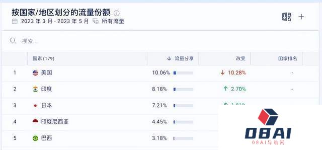 ChatGPT,象征意义高过实质意义?ChatGPT真的很多人用吗? ChatGPT,象征意义高过实质意义?ChatGPT真的很多人用吗?