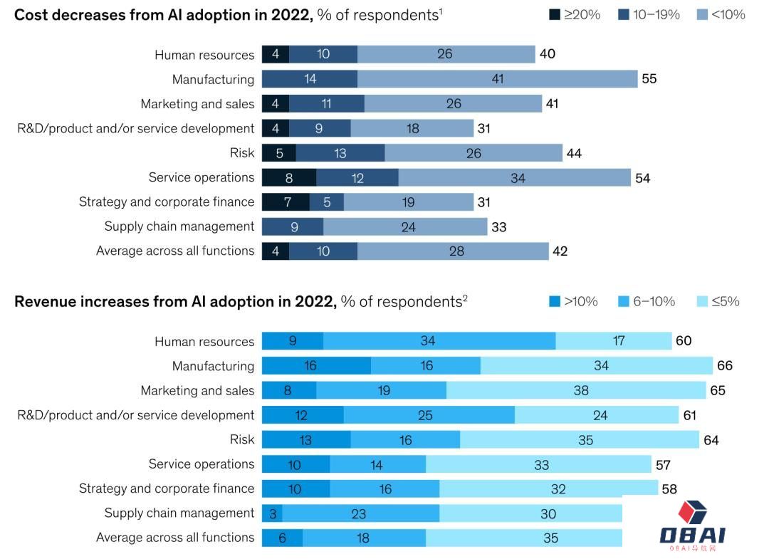 AIGC火起来后的这些变化,麦肯锡最新报告这样告诉你 AIGC火起来后的这些变化,麦肯锡最新报告这样告诉你