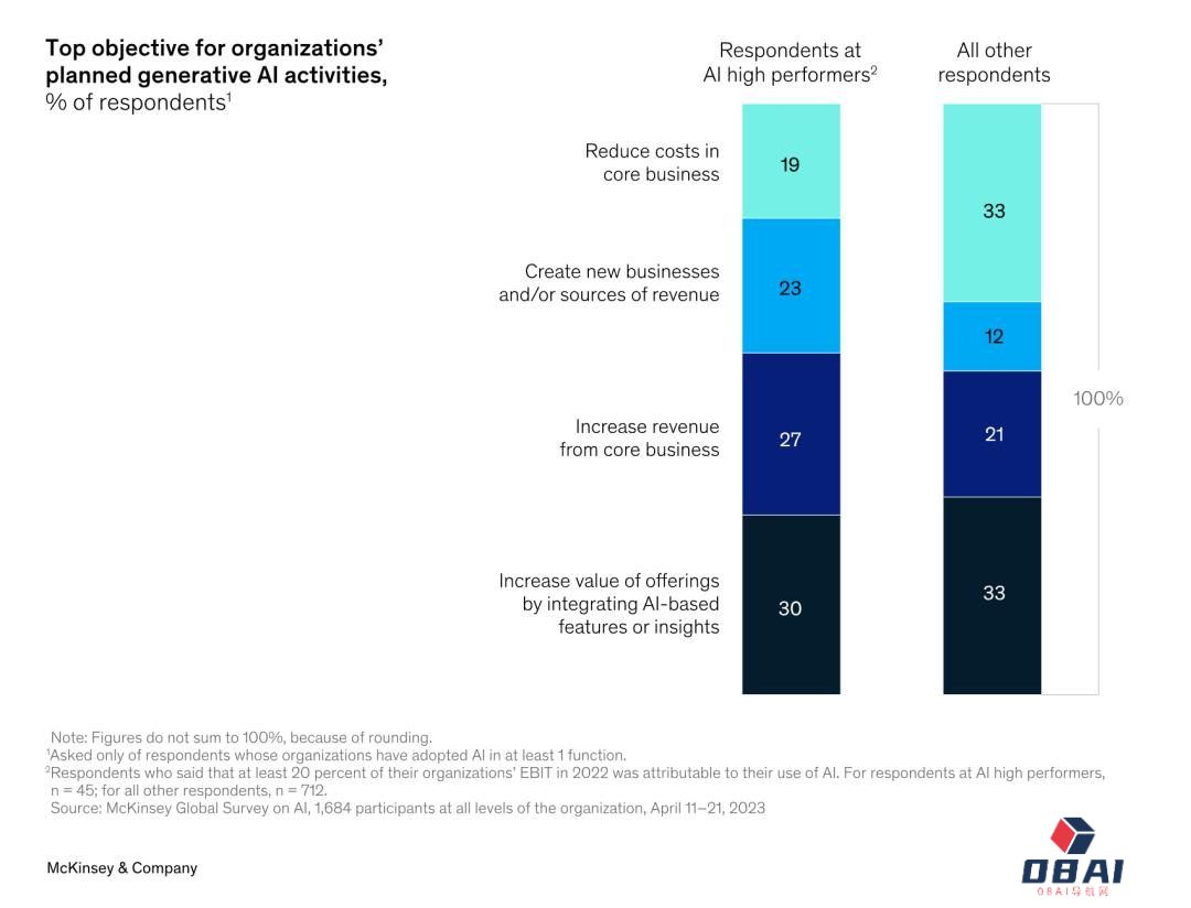 AIGC火起来后的这些变化,麦肯锡最新报告这样告诉你 AIGC火起来后的这些变化,麦肯锡最新报告这样告诉你
