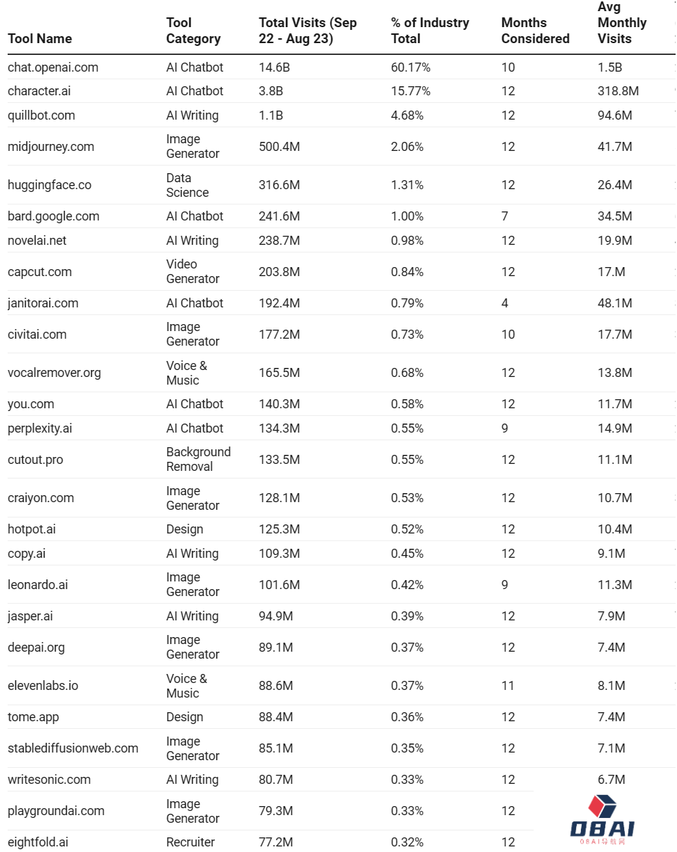  过去一年访问量最大的 50个AI 工具