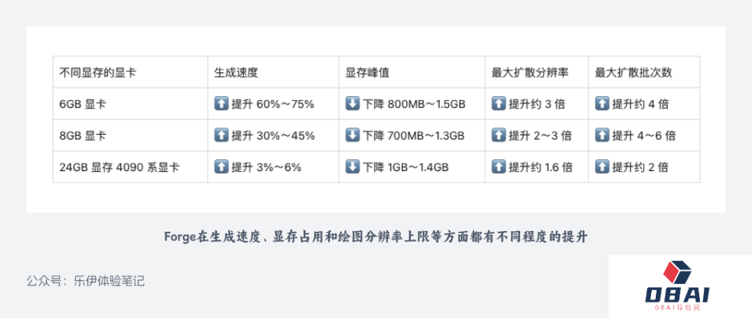 新版 SD WebUI Forge探索科普｜更轻量的SD启动器震撼来袭