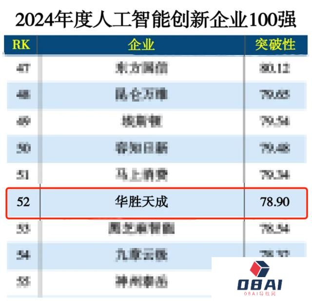 华胜天成入选“2024年度人工智能创新企业100强”榜单