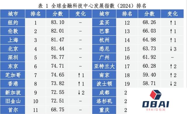 上海稳居全球金融科技中心发展指数第三，人工智能成全球投资焦点