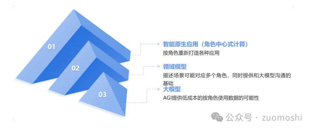 AI的颠覆性到底在哪里？
