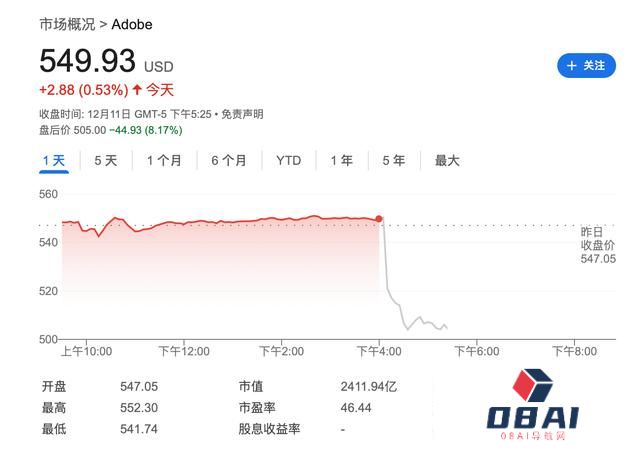 AI转型坎坷！Adobe业绩指引不及预期 盘后跌超8%