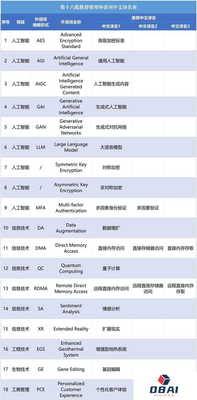 AGI、AIGC怎么翻译？人工智能、信息技术等相关外语词有了规范的“中文名”