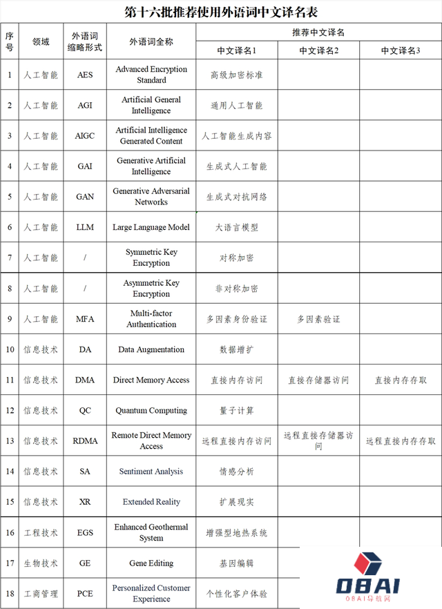 AIGC等涉及“人工智能”外语词的规范“中文名”来了