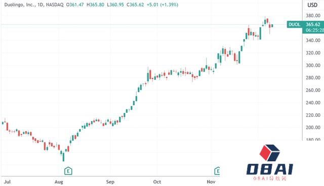 用AI解决“哑巴英语” OpenAI投资的初创公司估值达到10亿美元