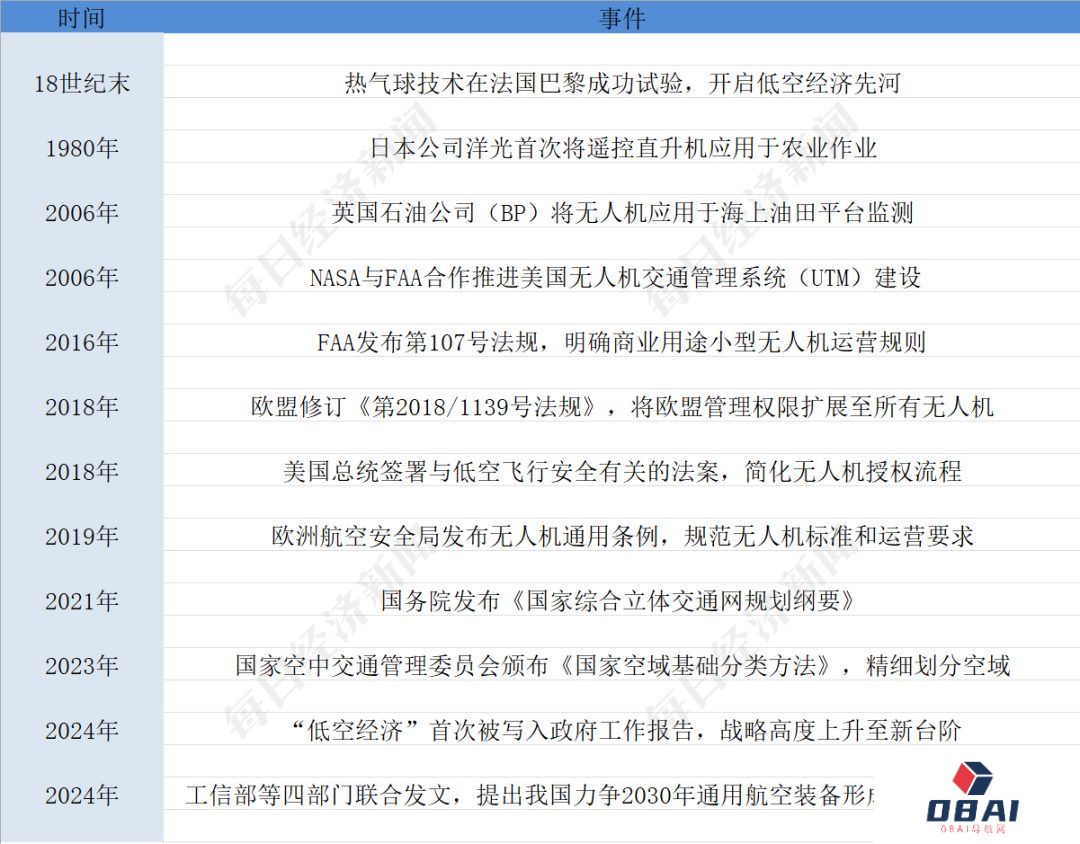 聆听AI的声音：低空经济未来将如何发展？