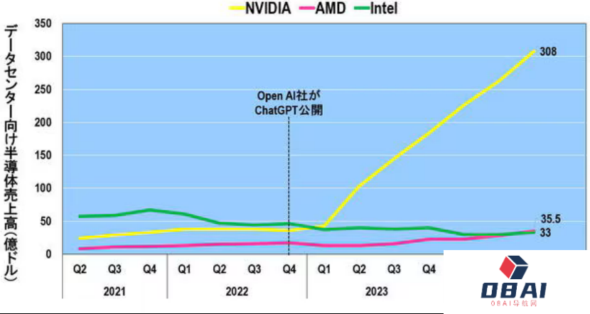 首轮AI半导体市场竞争，胜负已分