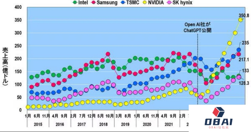 首轮AI半导体市场竞争，胜负已分