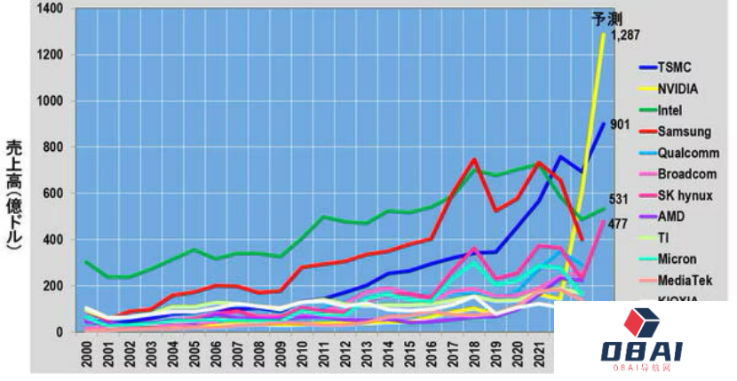 首轮AI半导体市场竞争，胜负已分