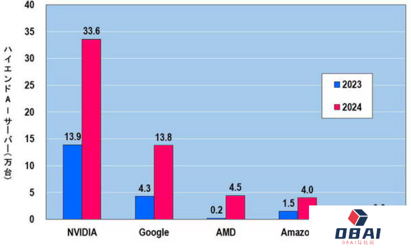 首轮AI半导体市场竞争，胜负已分