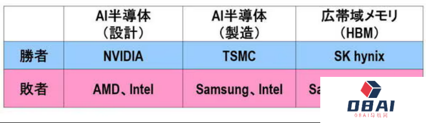 首轮AI半导体市场竞争，胜负已分
