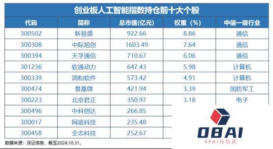 Reset中国AI投资新坐标！全市场首只创业板人工智能ETF今日首发