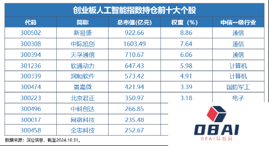全球科技巅峰之战！全市场首只创业板人工智能ETF今日光速首发