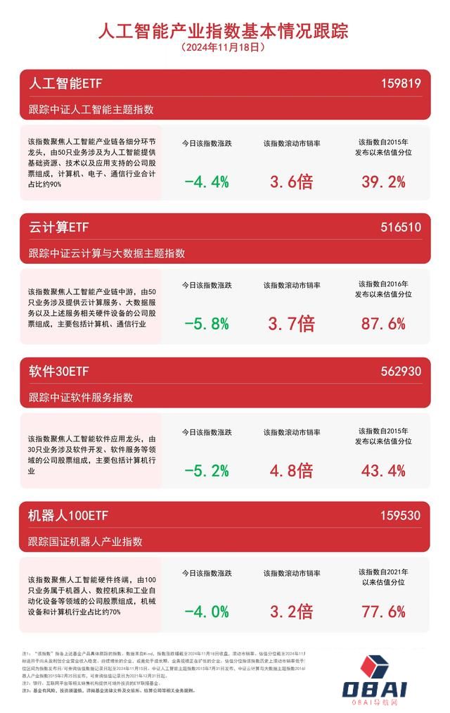 人工智能板块全天弱势，关注人工智能ETF（159819）、软件30ETF（562930）等产品未来动向