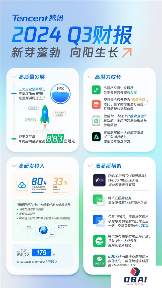 马化腾再次表态投入AI 腾讯Q3研发投入同比增9%达179亿