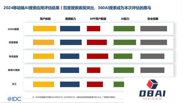 AI搜索第一股再获支持，IDC报告显示360AI搜索多项指标引领行业