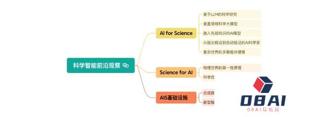科学和AI如何融合发展，这个机构发布十大前沿方向