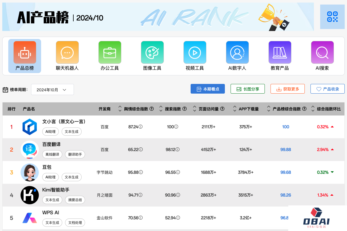 华军软件园发布10月AI产品榜丨腾讯元宝发布v2.0版本集成更多AI功能丨谷歌Gemini发布iOS客户端适配灵动岛