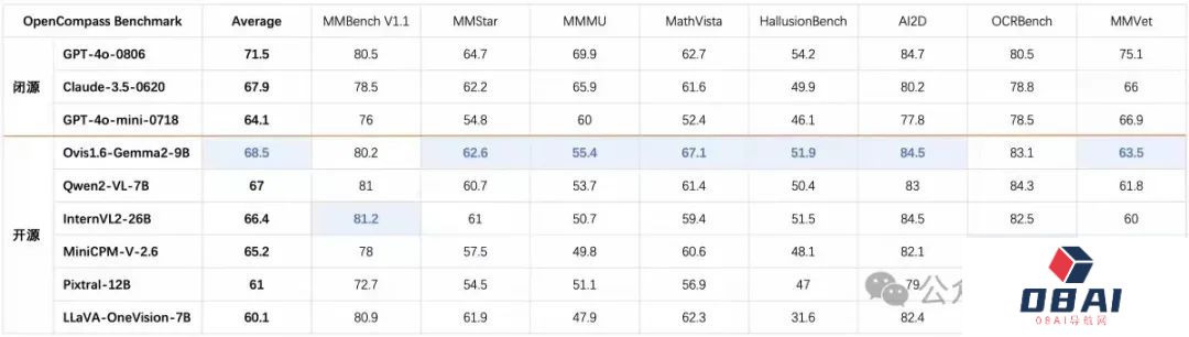 新SOTA来了：国产9B模型多项得分超4o-mini，中国出海电商已经用上了
