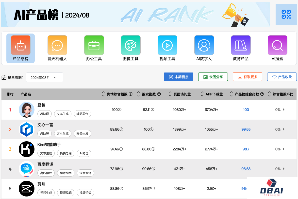 华军软件园发布8月AI产品榜丨快手：可灵AI V1.5版本模型正在内测丨星纪魅族9月25日举行AI生态发布会