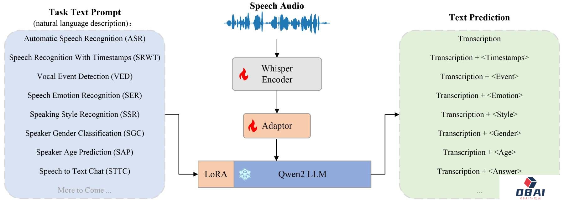 OSUM：西北工业大学开源的一个语音模型,可支持多种语音处理任务