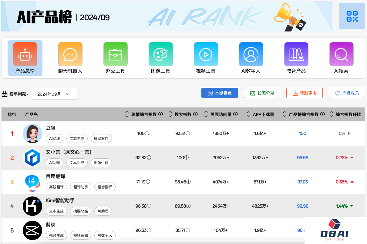 华军软件园发布9月AI产品榜丨零一万物发布新版大模型Yi-Lightning丨李开复：中美顶尖大模型性能差距只有五个月
