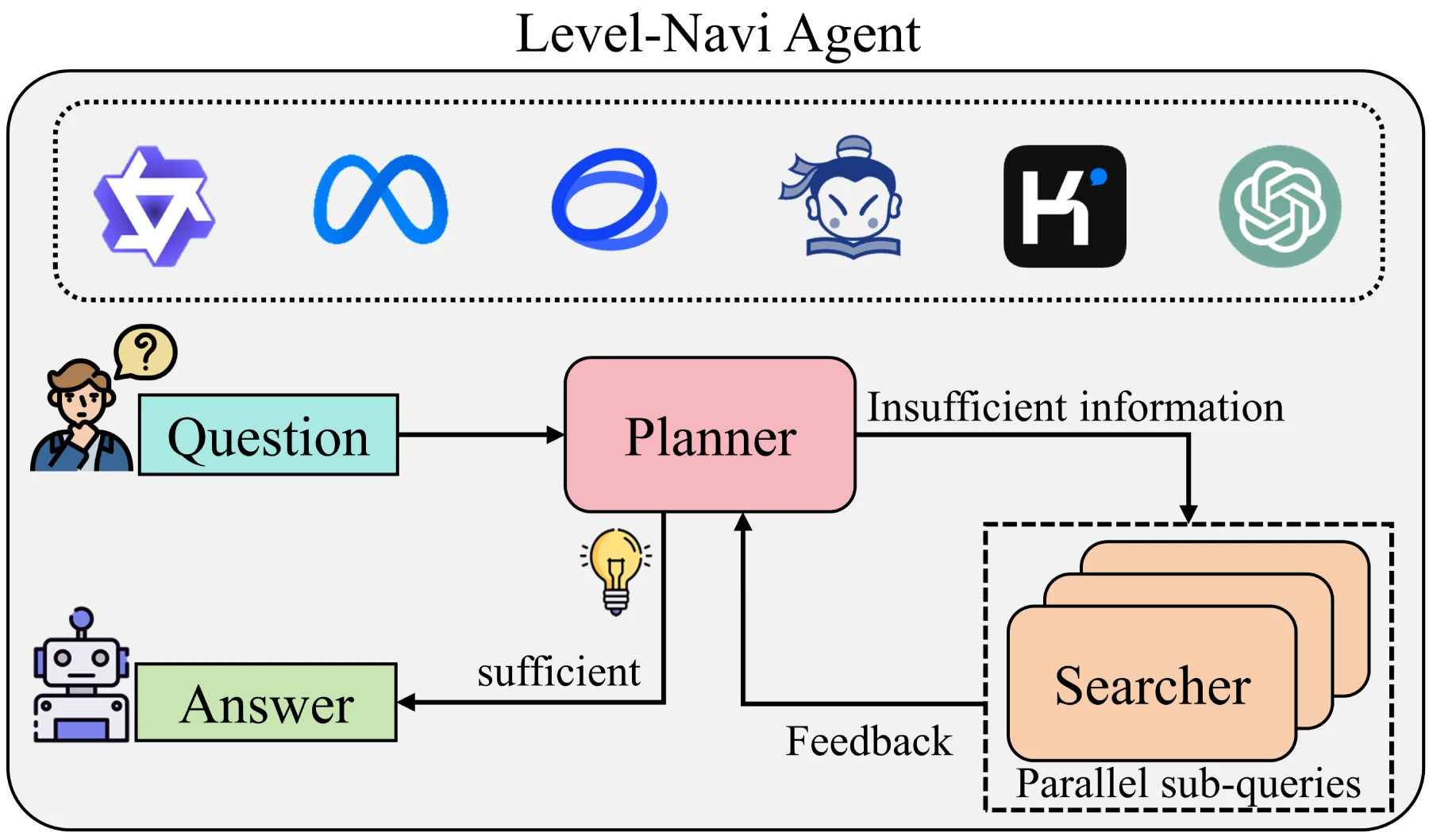 Level-Navi Agent:一个开源的、通用的网络搜索代理框架