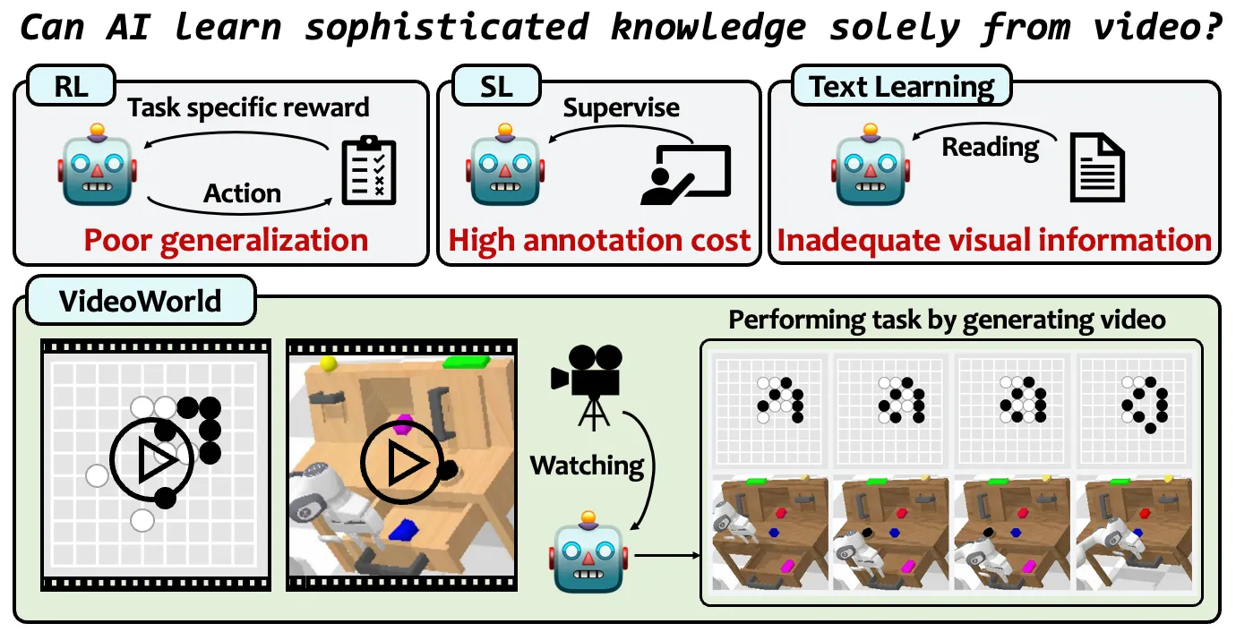 VideoWorld：无需依赖语言模型，只通过视觉就可实现复杂任务